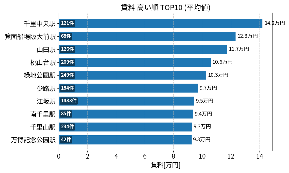 賃料が高い駅ランキング