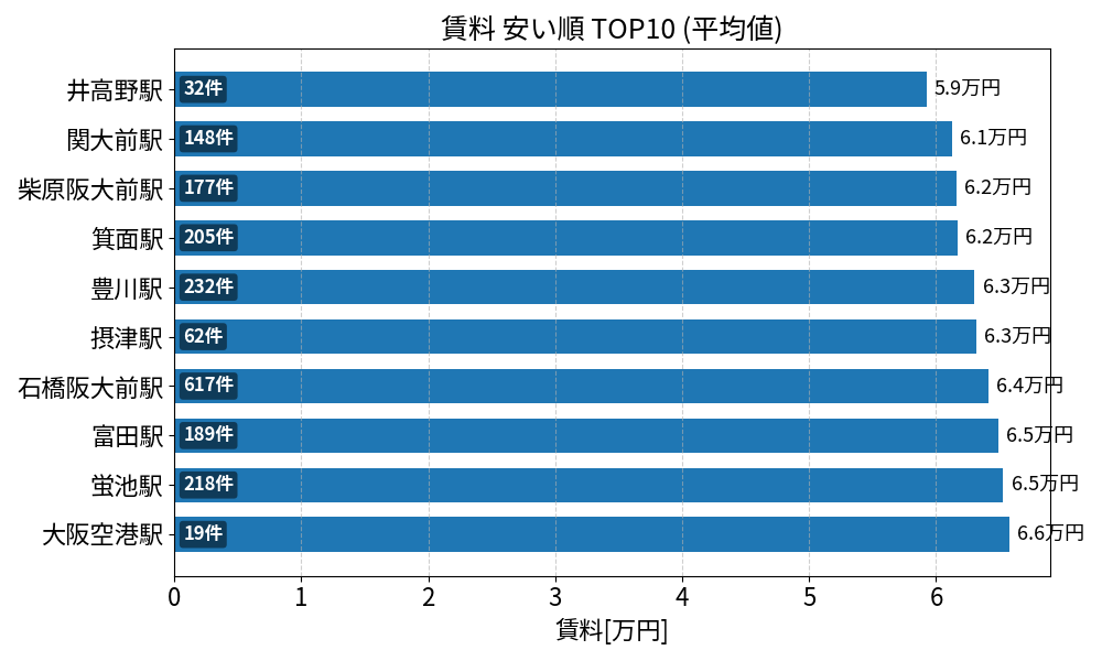 賃料が安い駅ランキング