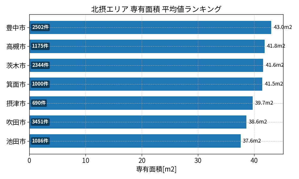 市区町村別 専有面積ランキング
