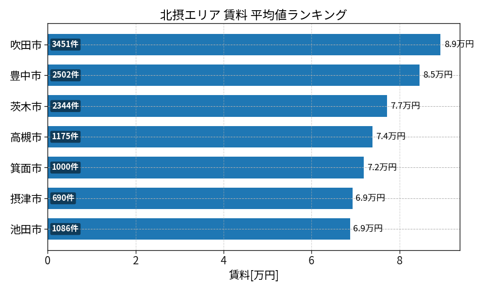 市区町村別 賃料ランキング