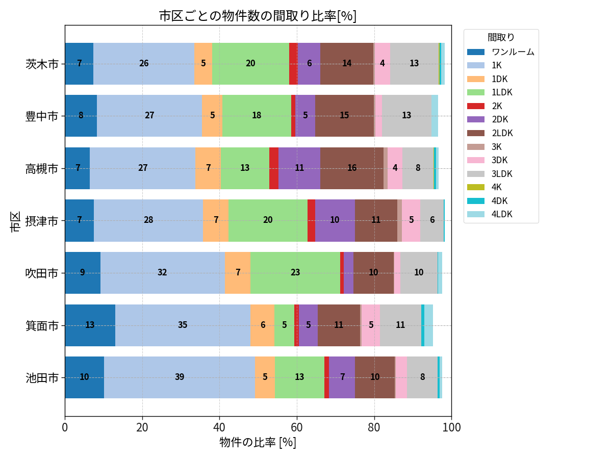 市区ごとの物件数の間取り比率