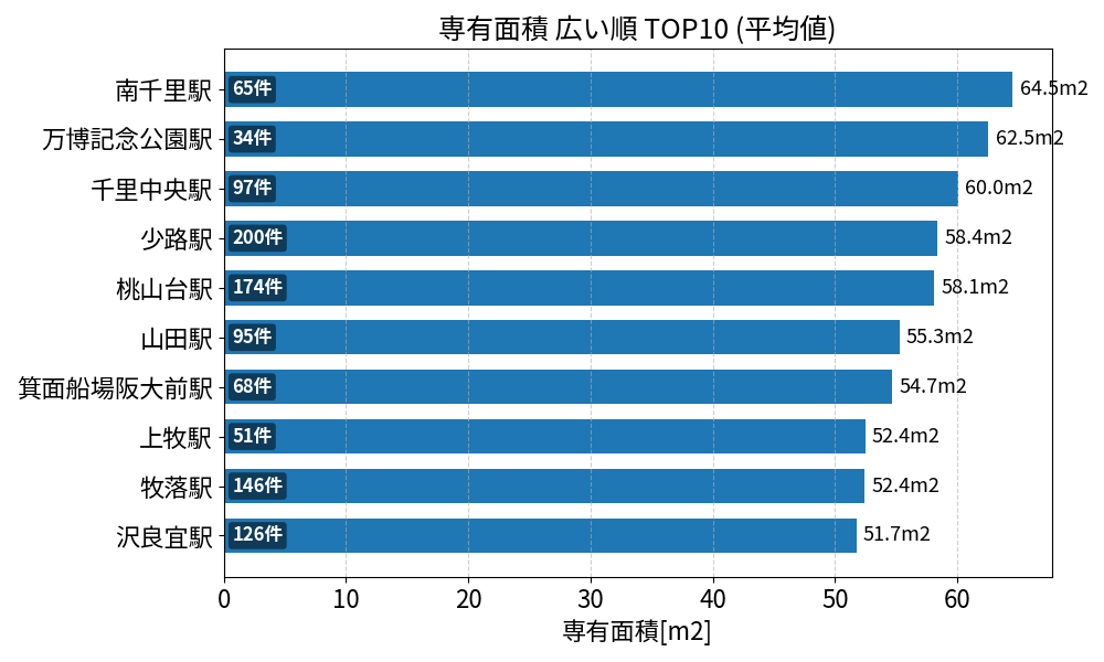 専有面積が広い駅ランキング