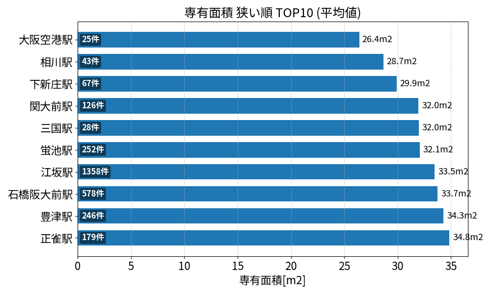 専有面積が狭い駅ランキング