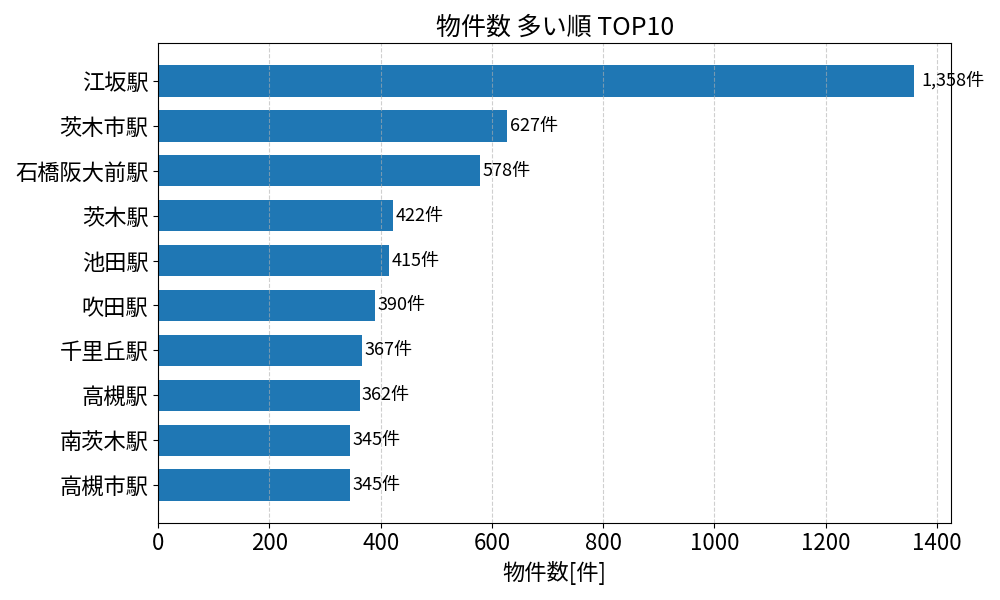 物件数が多い駅ランキング