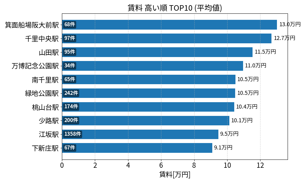 賃料が高い駅ランキング