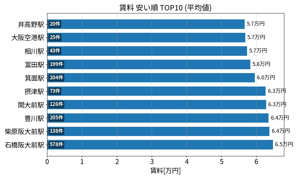 賃料が安い駅ランキング