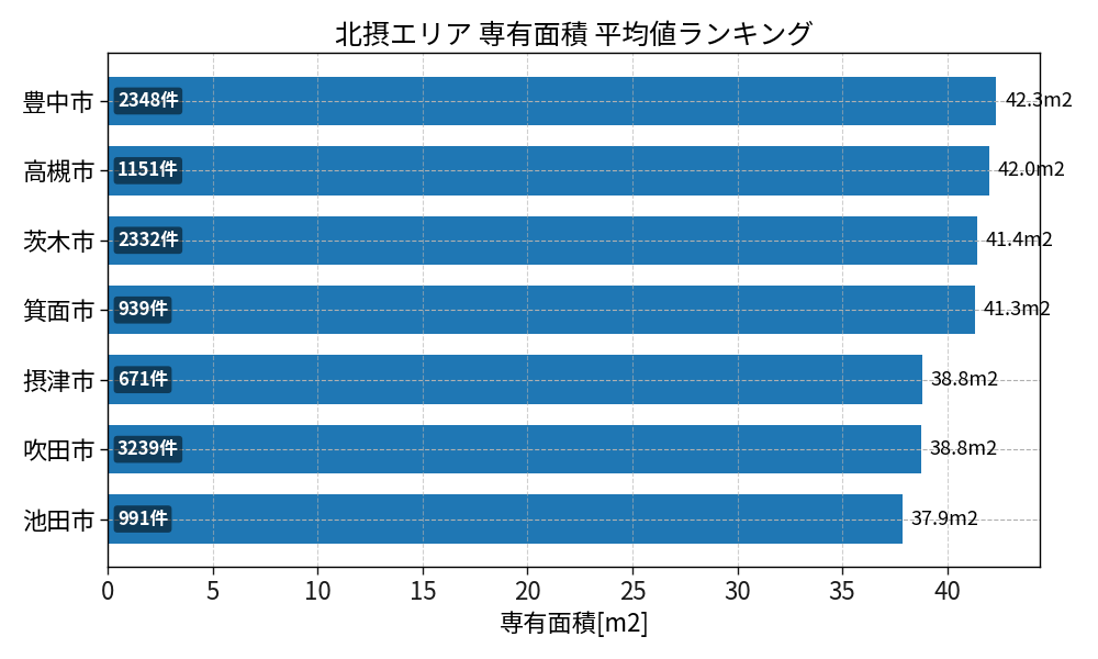 市区町村別 専有面積ランキング