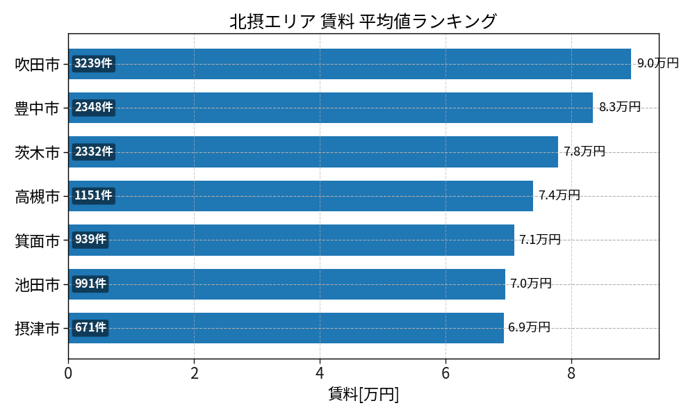 市区町村別 賃料ランキング