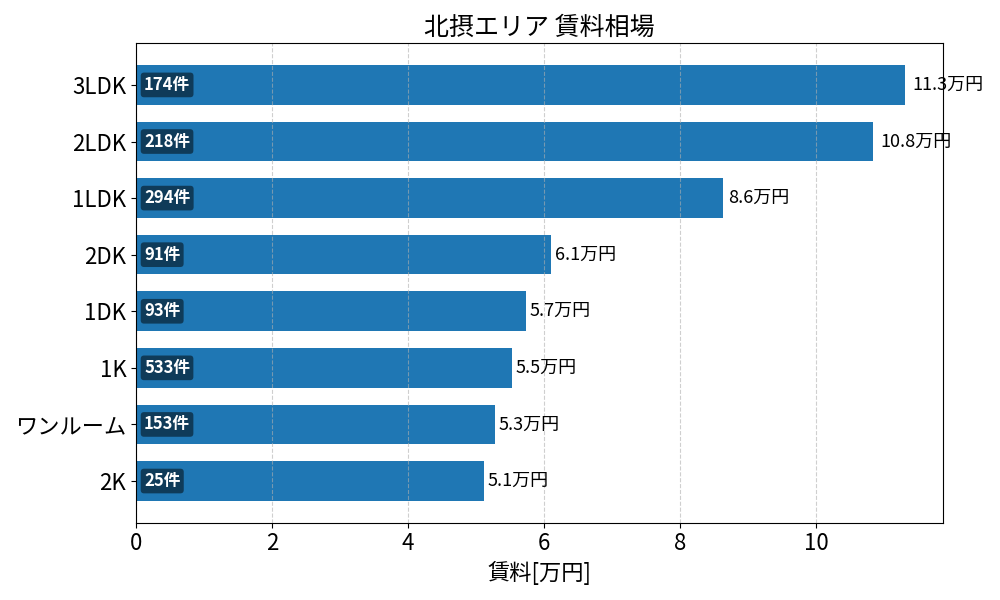 北摂エリア(池田市 吹田市 豊中市 茨木市 高槻市 箕面市 摂津市) 賃料相場