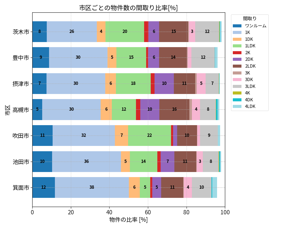 市区ごとの物件数の間取り比率