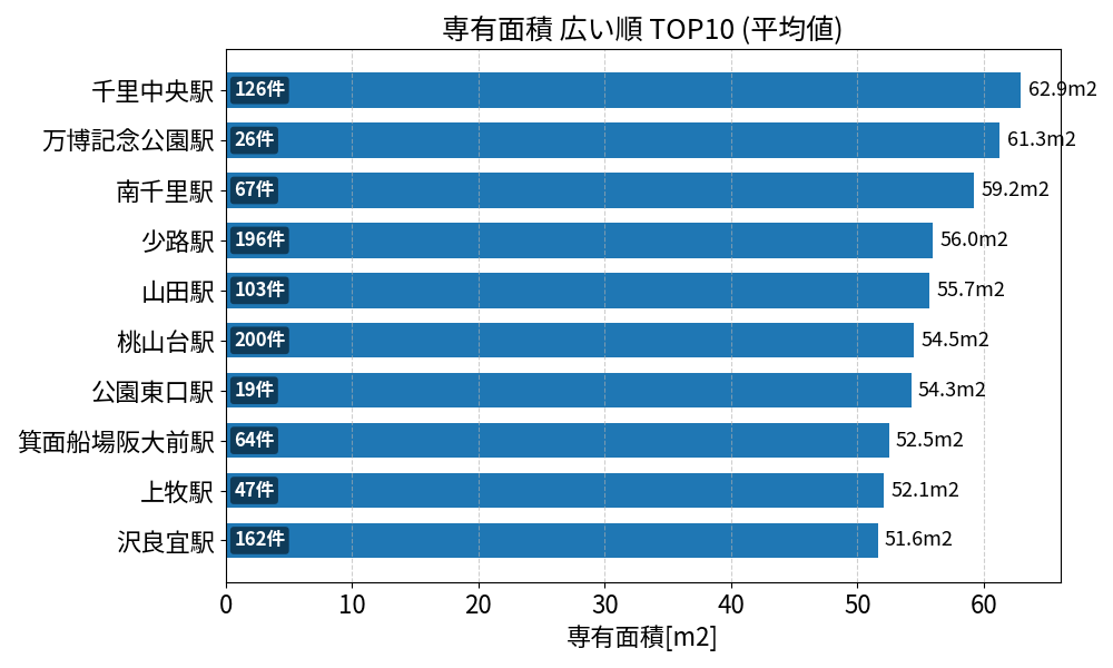 専有面積が広い駅ランキング