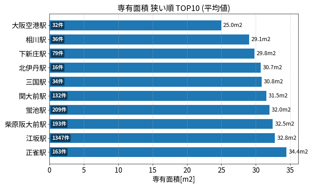 専有面積が狭い駅ランキング