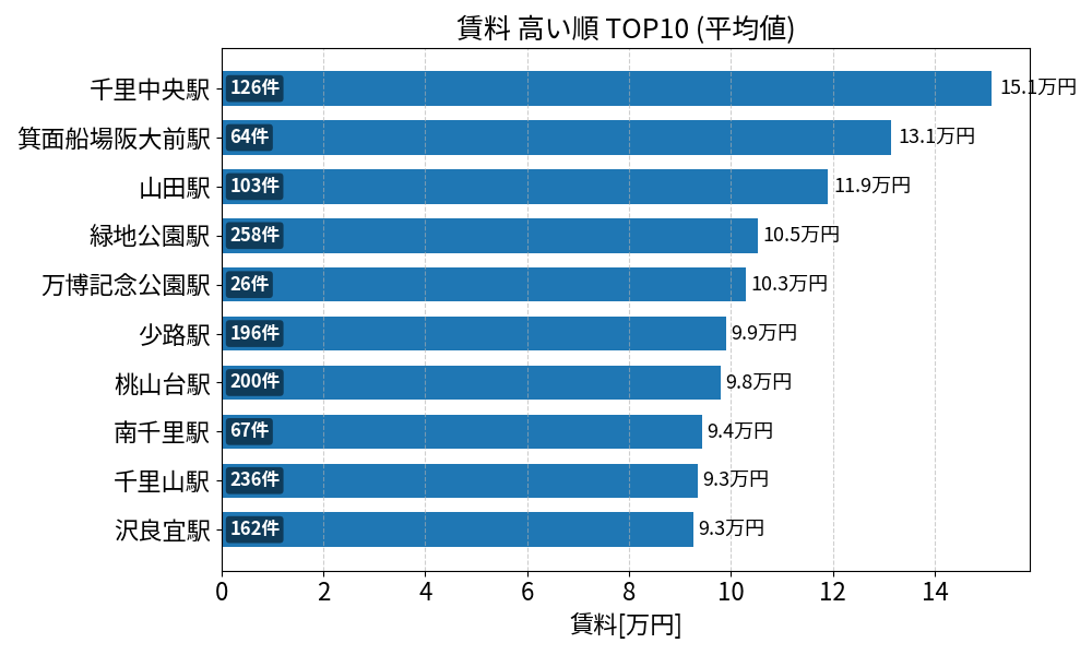 賃料が高い駅ランキング