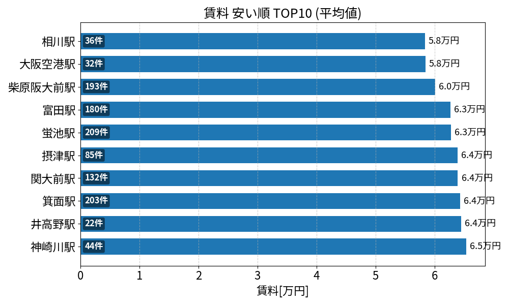 賃料が安い駅ランキング