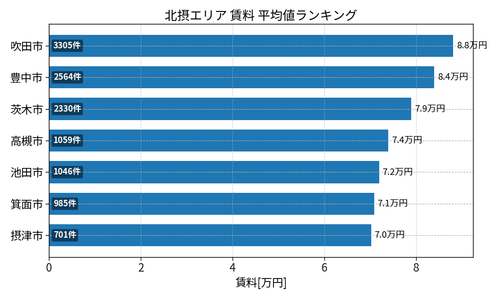 市区町村別 賃料ランキング