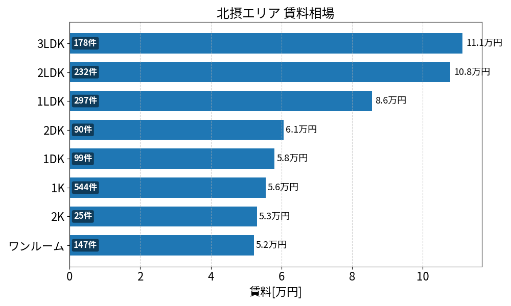 北摂エリア(池田市 吹田市 豊中市 茨木市 高槻市 箕面市 摂津市) 賃料相場