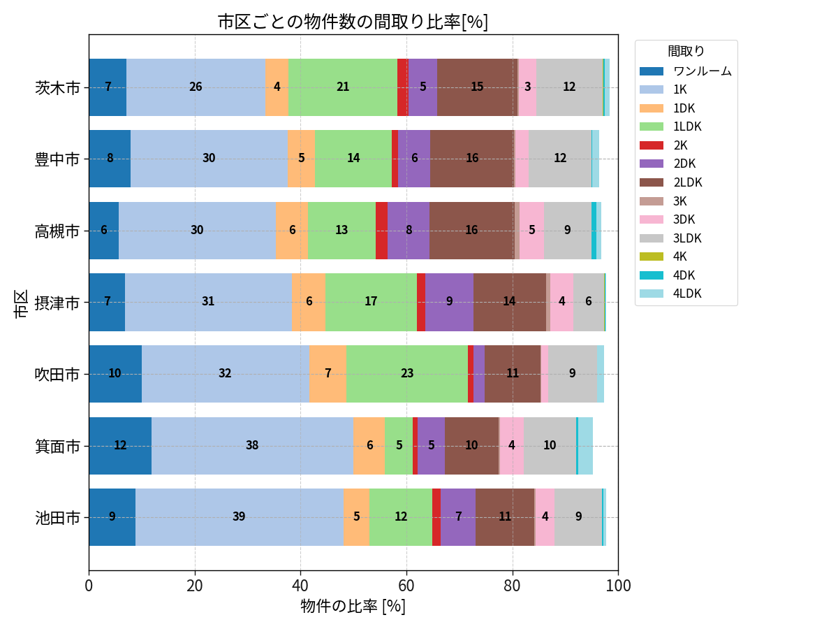 市区ごとの物件数の間取り比率
