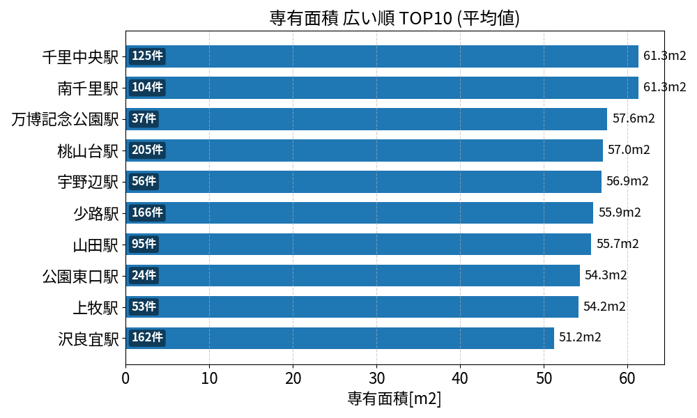 専有面積が広い駅ランキング