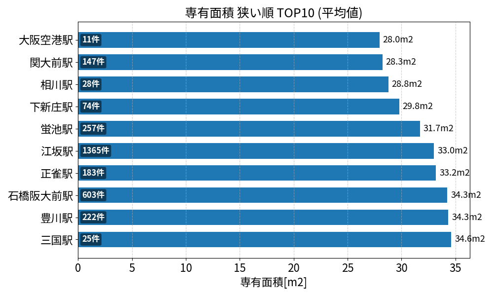 専有面積が狭い駅ランキング