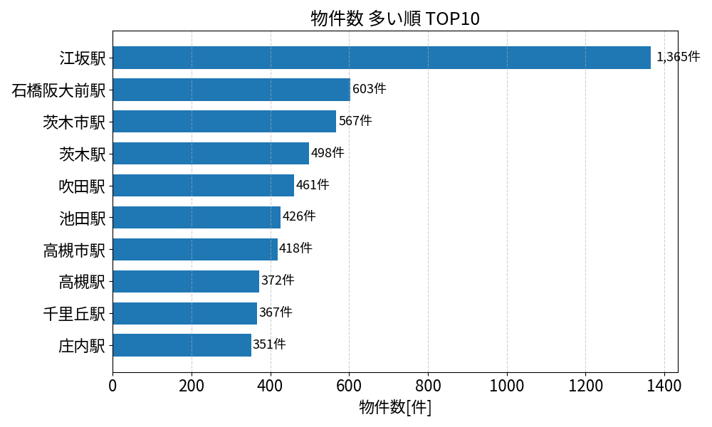 物件数が多い駅ランキング