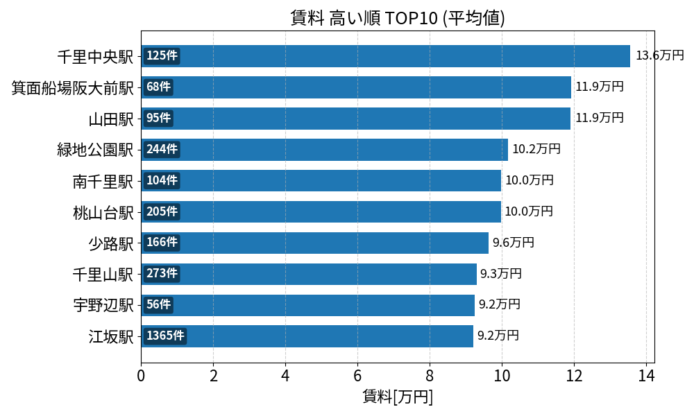 賃料が高い駅ランキング