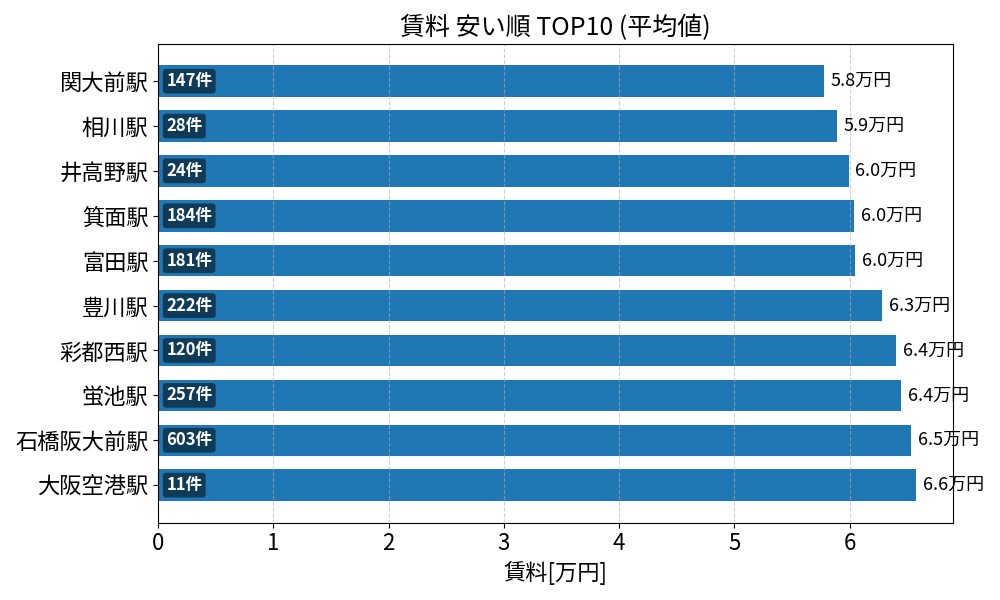 賃料が安い駅ランキング