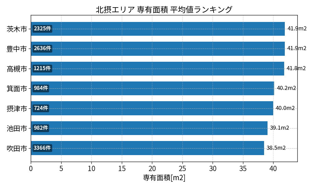 市区町村別 専有面積ランキング
