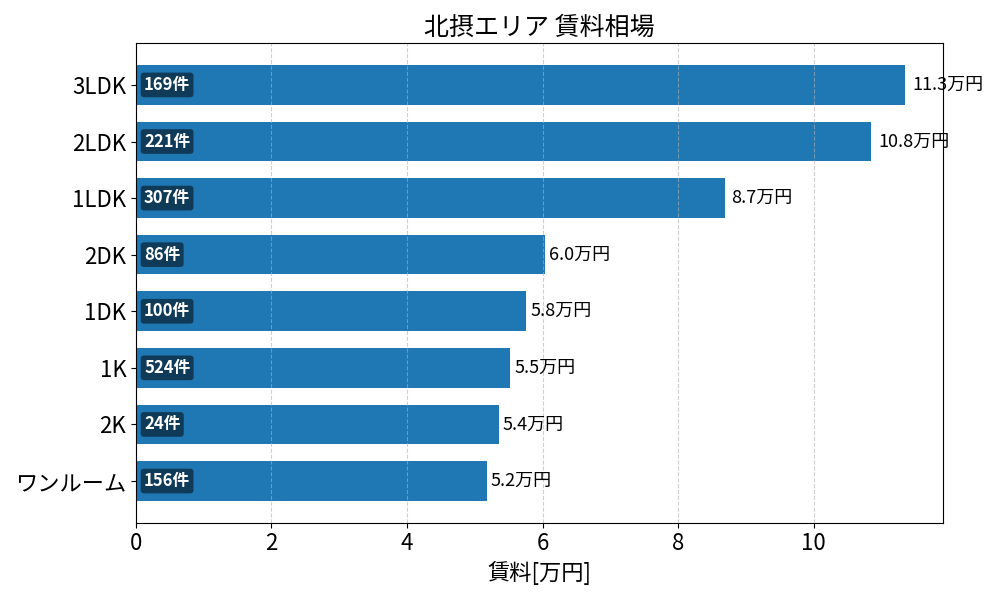北摂エリア(池田市 吹田市 豊中市 茨木市 高槻市 箕面市 摂津市) 賃料相場