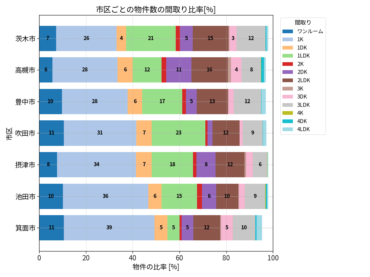 市区ごとの物件数の間取り比率