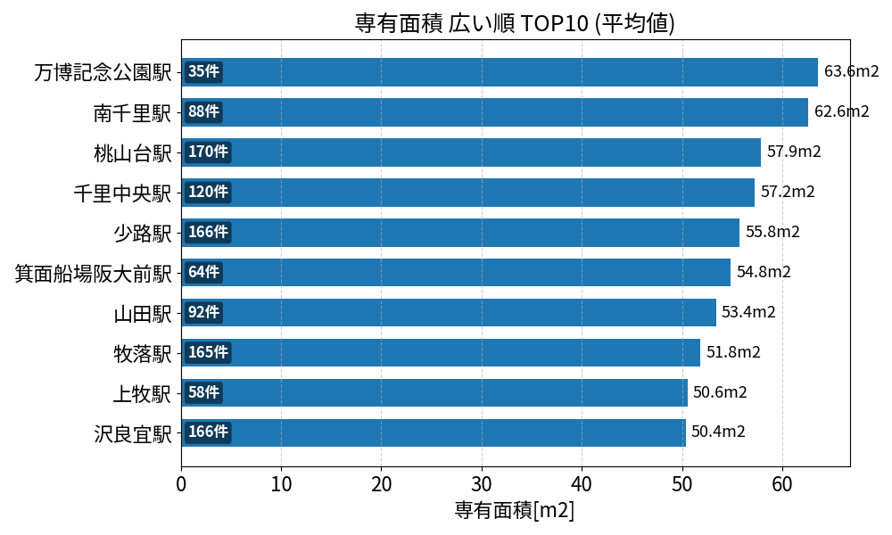 専有面積が広い駅ランキング