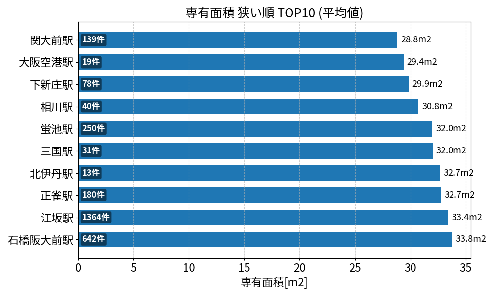 専有面積が狭い駅ランキング