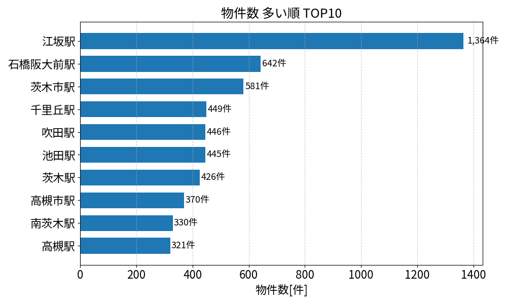物件数が多い駅ランキング