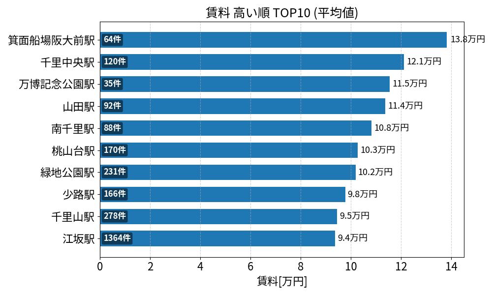 賃料が高い駅ランキング