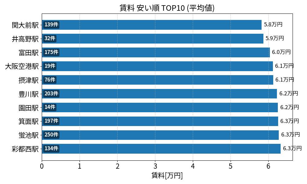 賃料が安い駅ランキング