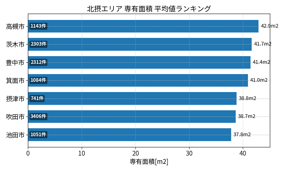 市区町村別 専有面積ランキング