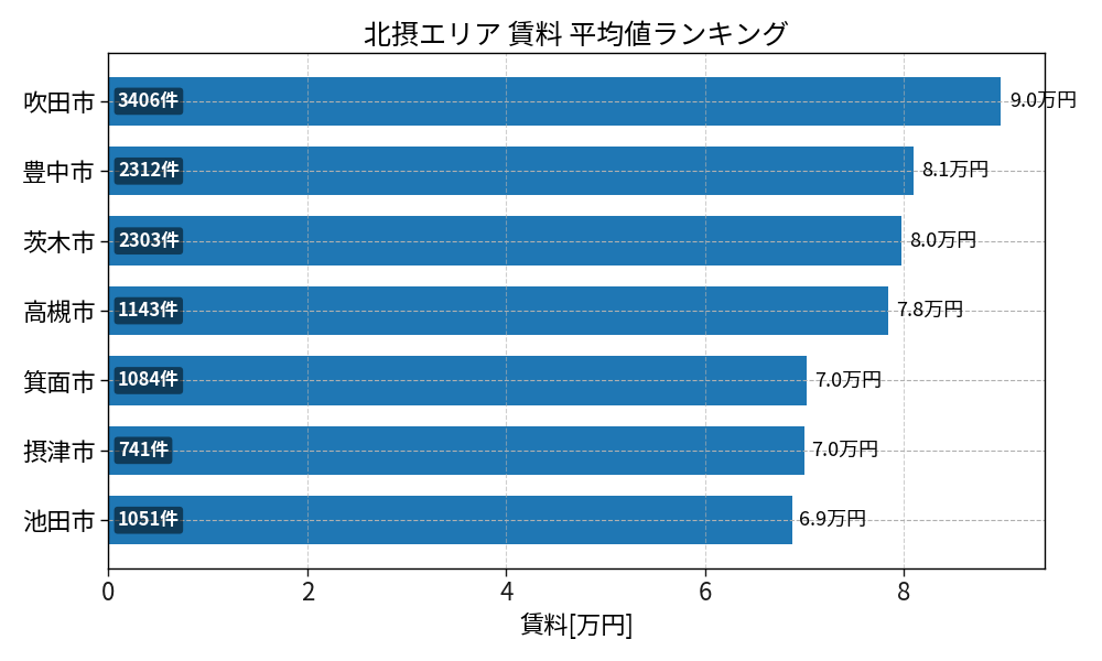 市区町村別 賃料ランキング