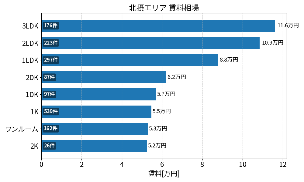 北摂エリア(池田市 吹田市 豊中市 茨木市 高槻市 箕面市 摂津市) 賃料相場