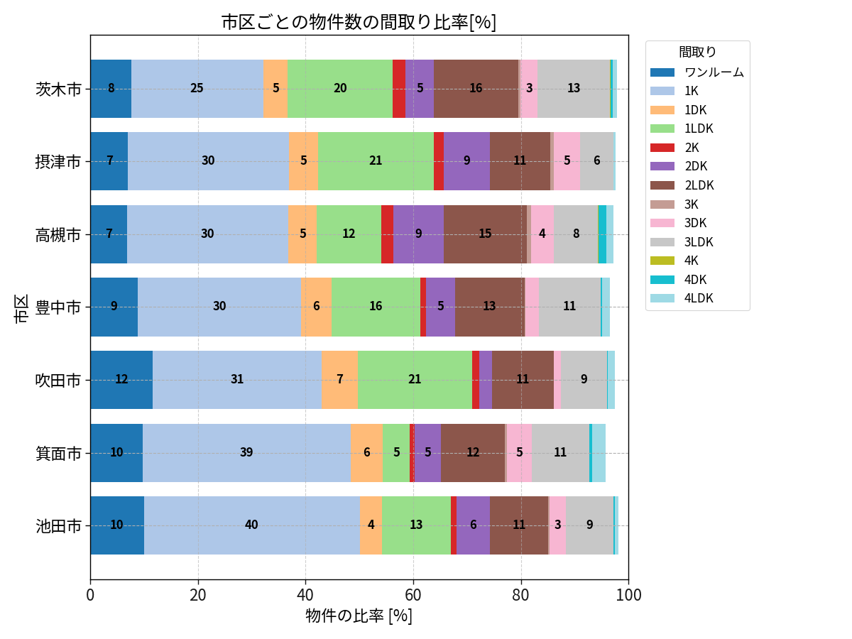 市区ごとの物件数の間取り比率