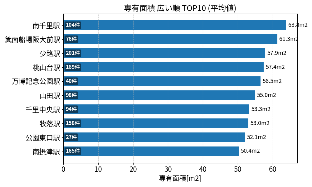 専有面積が広い駅ランキング
