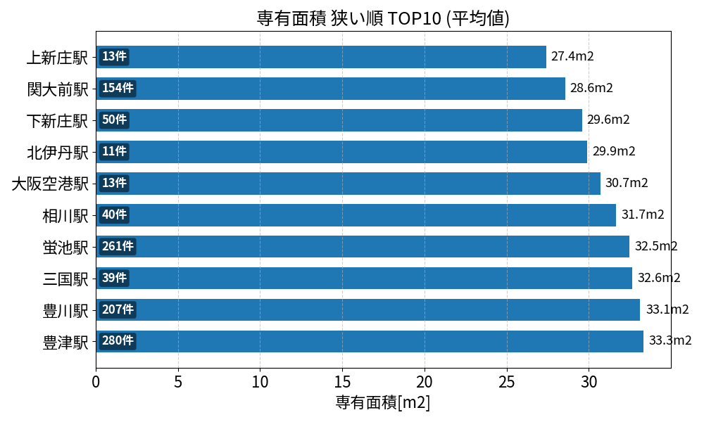 専有面積が狭い駅ランキング