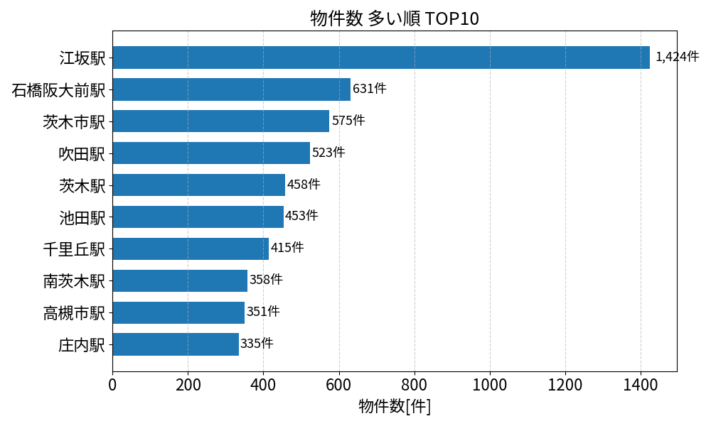 物件数が多い駅ランキング