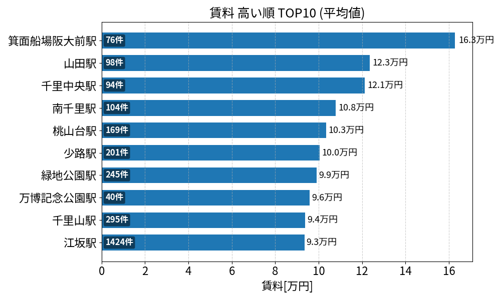 賃料が高い駅ランキング