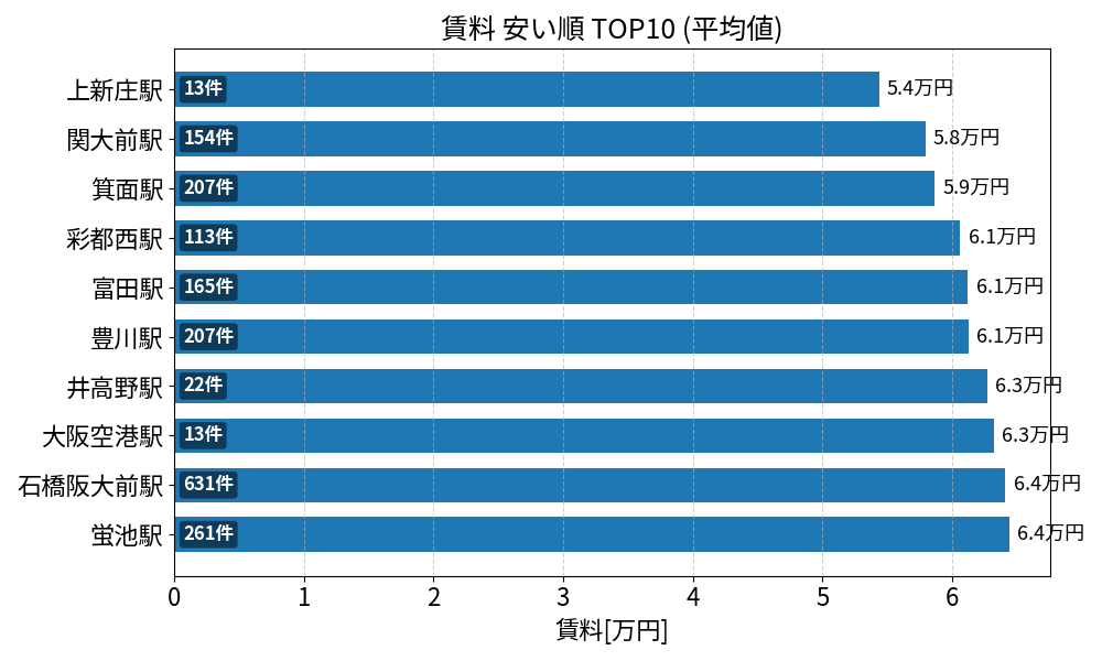 賃料が安い駅ランキング