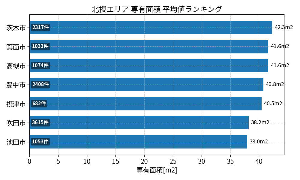 市区町村別 専有面積ランキング