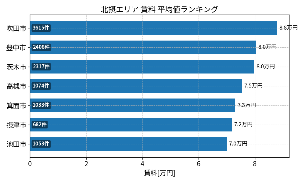 市区町村別 賃料ランキング