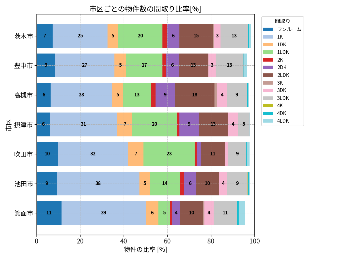 市区ごとの物件数の間取り比率
