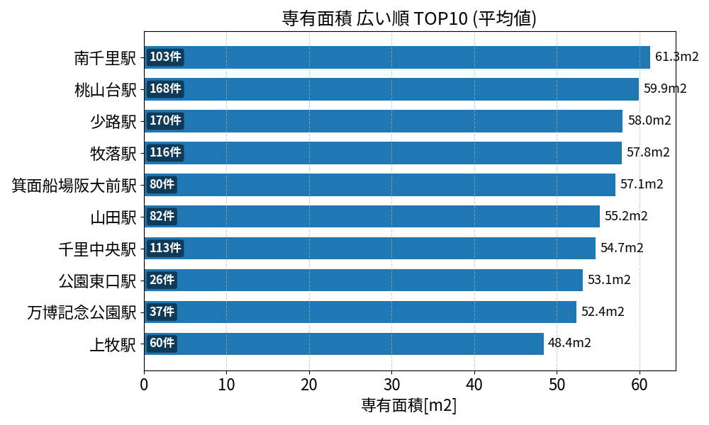 専有面積が広い駅ランキング
