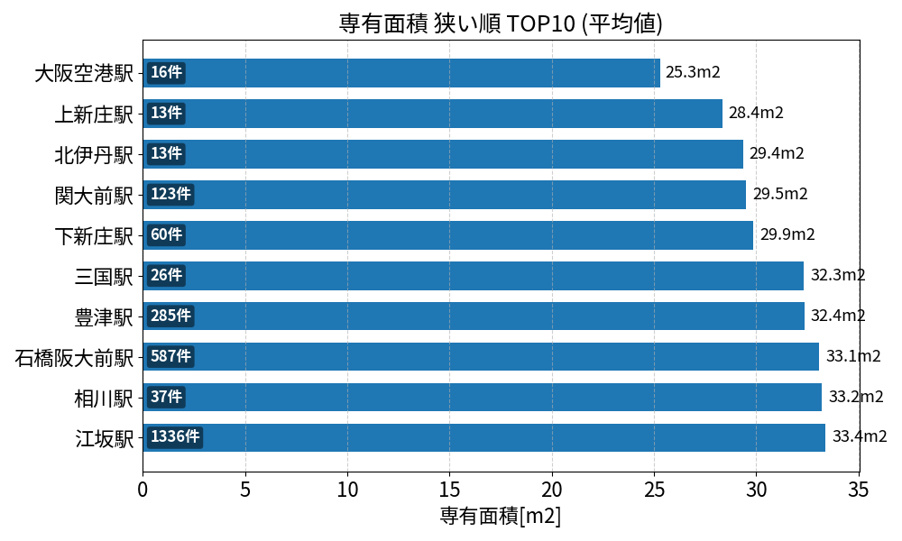 専有面積が狭い駅ランキング