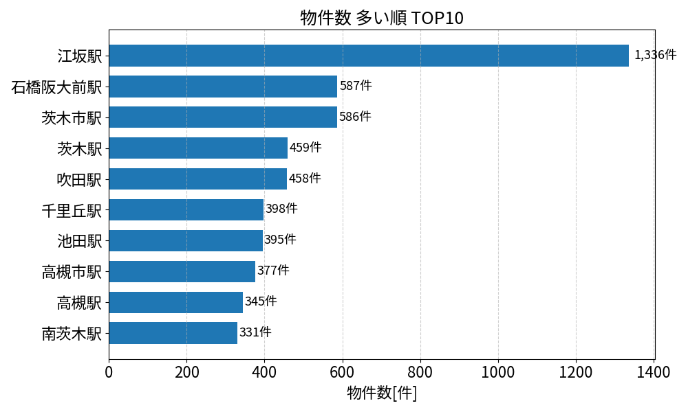 物件数が多い駅ランキング