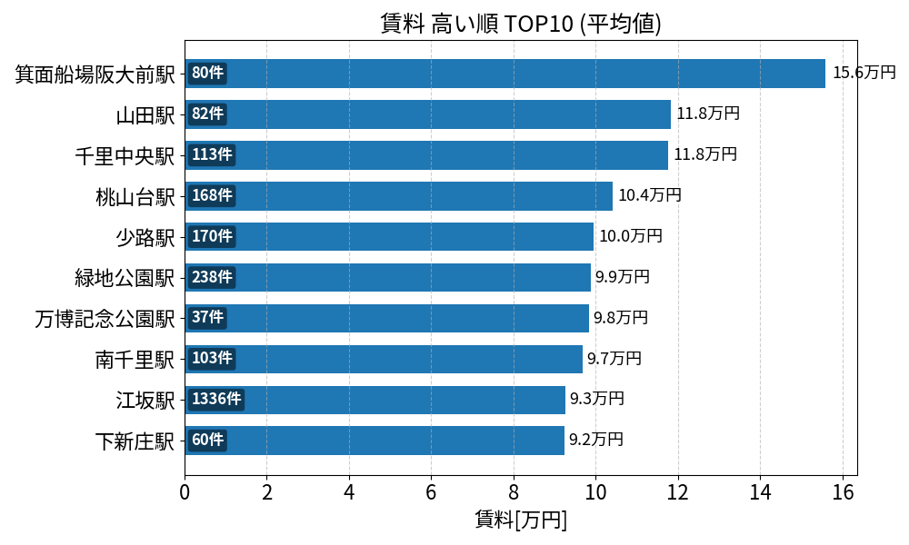 賃料が高い駅ランキング